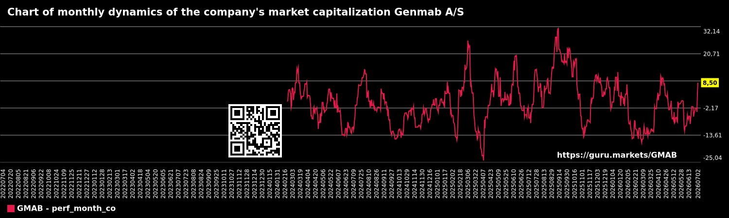 Chart of monthly dynamics of the company's market capitalization Genmab A/S